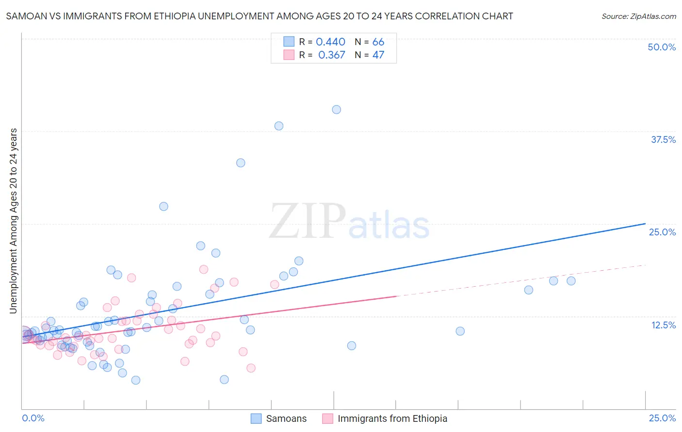 Samoan vs Immigrants from Ethiopia Unemployment Among Ages 20 to 24 years