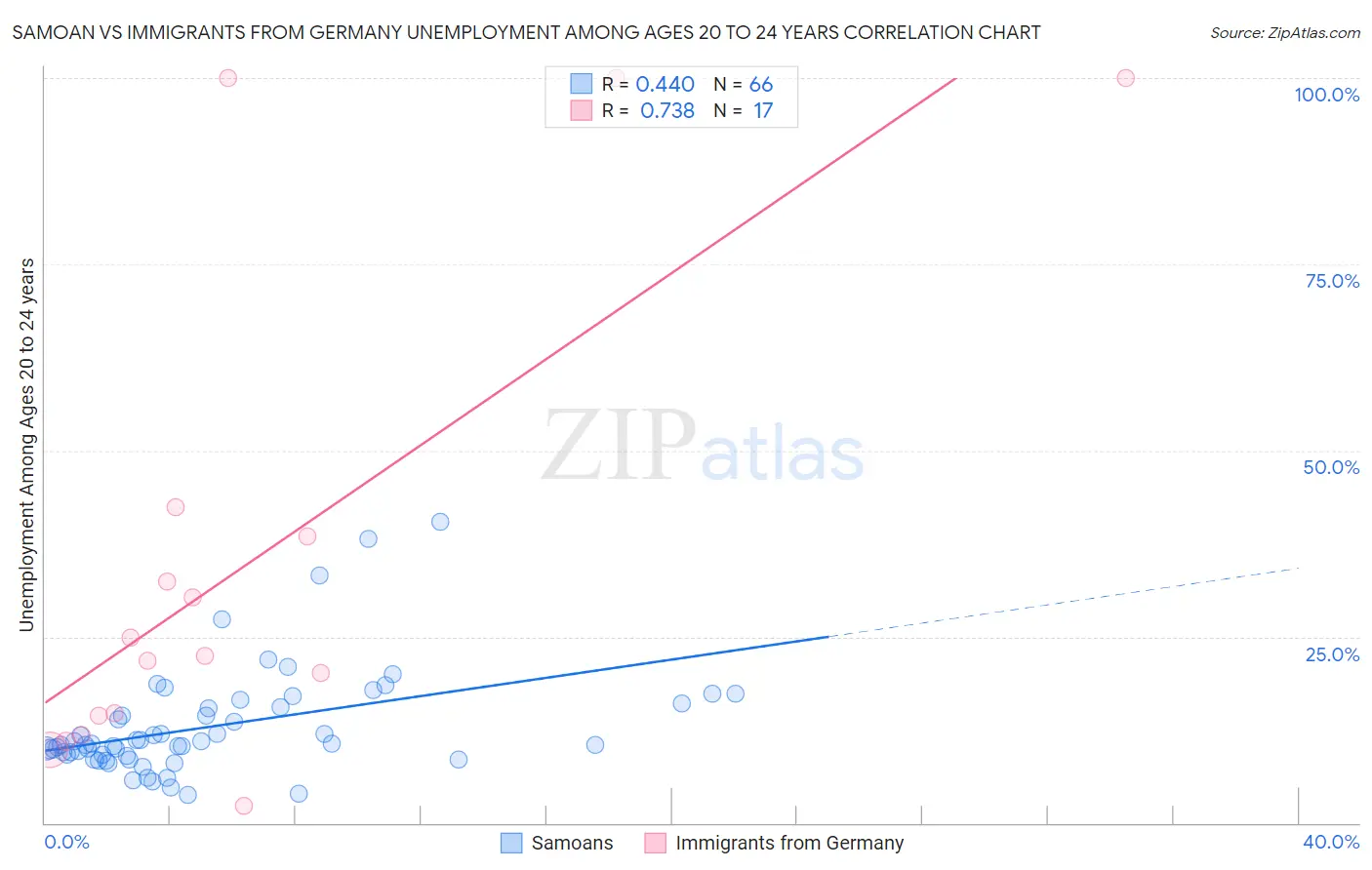 Samoan vs Immigrants from Germany Unemployment Among Ages 20 to 24 years