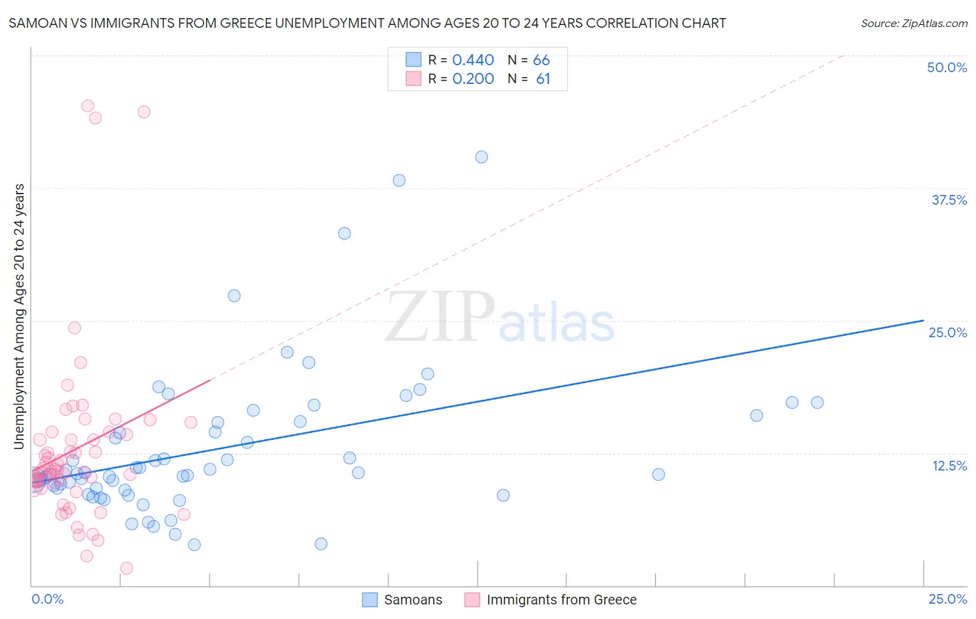 Samoan vs Immigrants from Greece Unemployment Among Ages 20 to 24 years