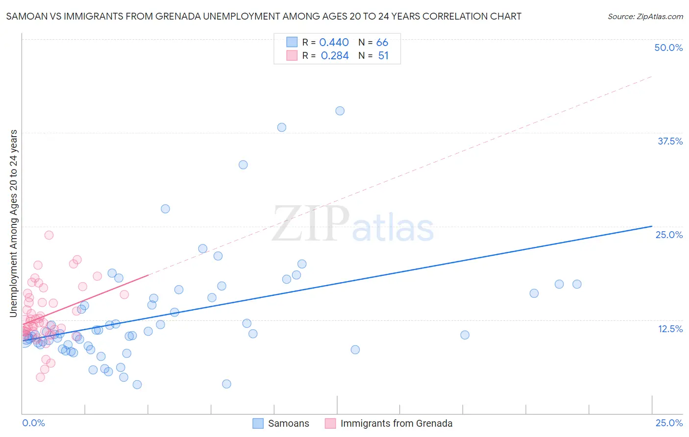 Samoan vs Immigrants from Grenada Unemployment Among Ages 20 to 24 years