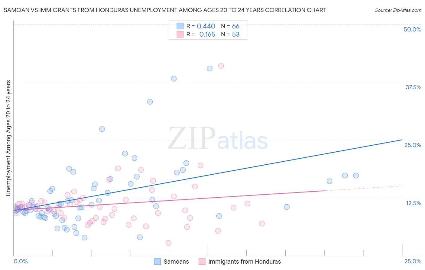 Samoan vs Immigrants from Honduras Unemployment Among Ages 20 to 24 years