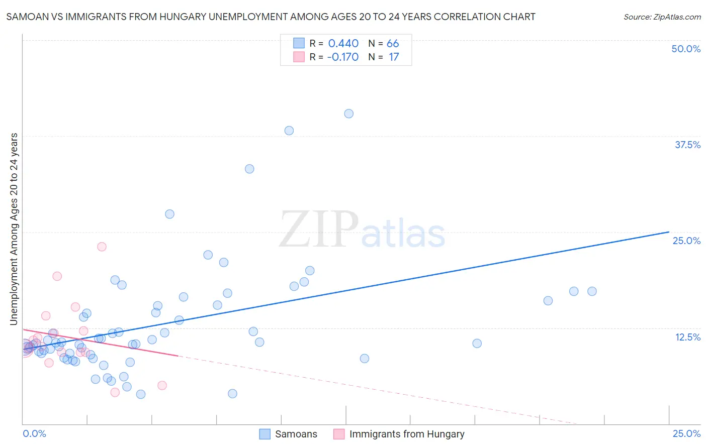 Samoan vs Immigrants from Hungary Unemployment Among Ages 20 to 24 years