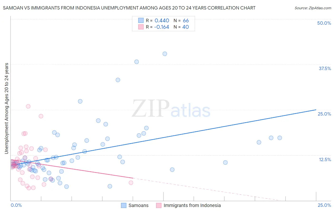 Samoan vs Immigrants from Indonesia Unemployment Among Ages 20 to 24 years