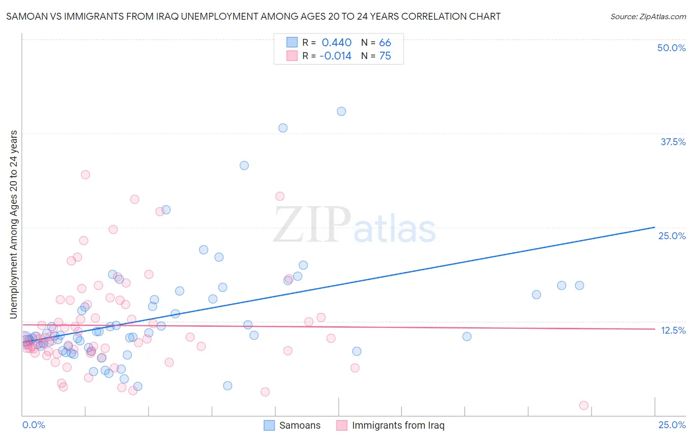 Samoan vs Immigrants from Iraq Unemployment Among Ages 20 to 24 years