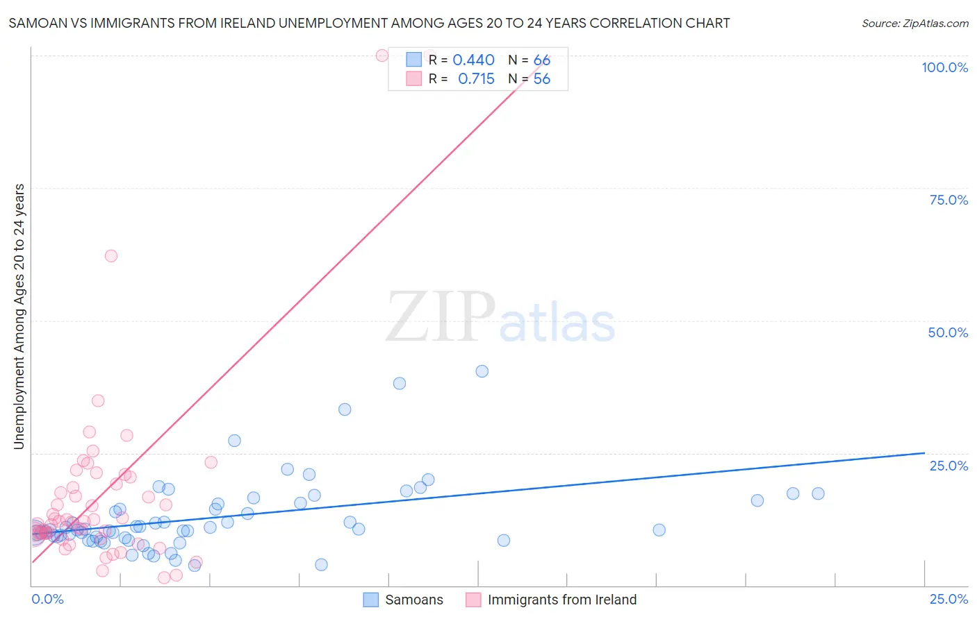 Samoan vs Immigrants from Ireland Unemployment Among Ages 20 to 24 years