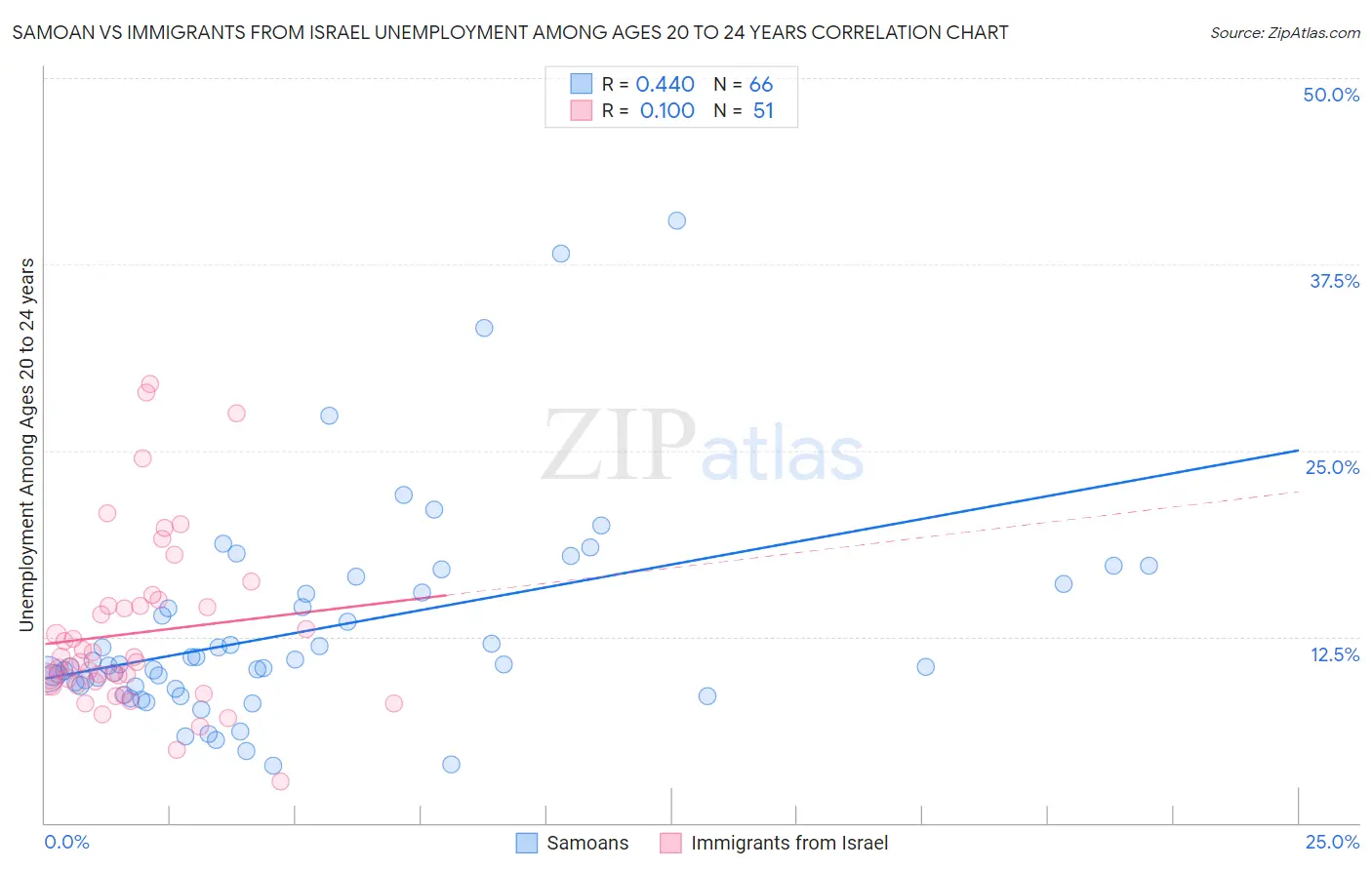 Samoan vs Immigrants from Israel Unemployment Among Ages 20 to 24 years