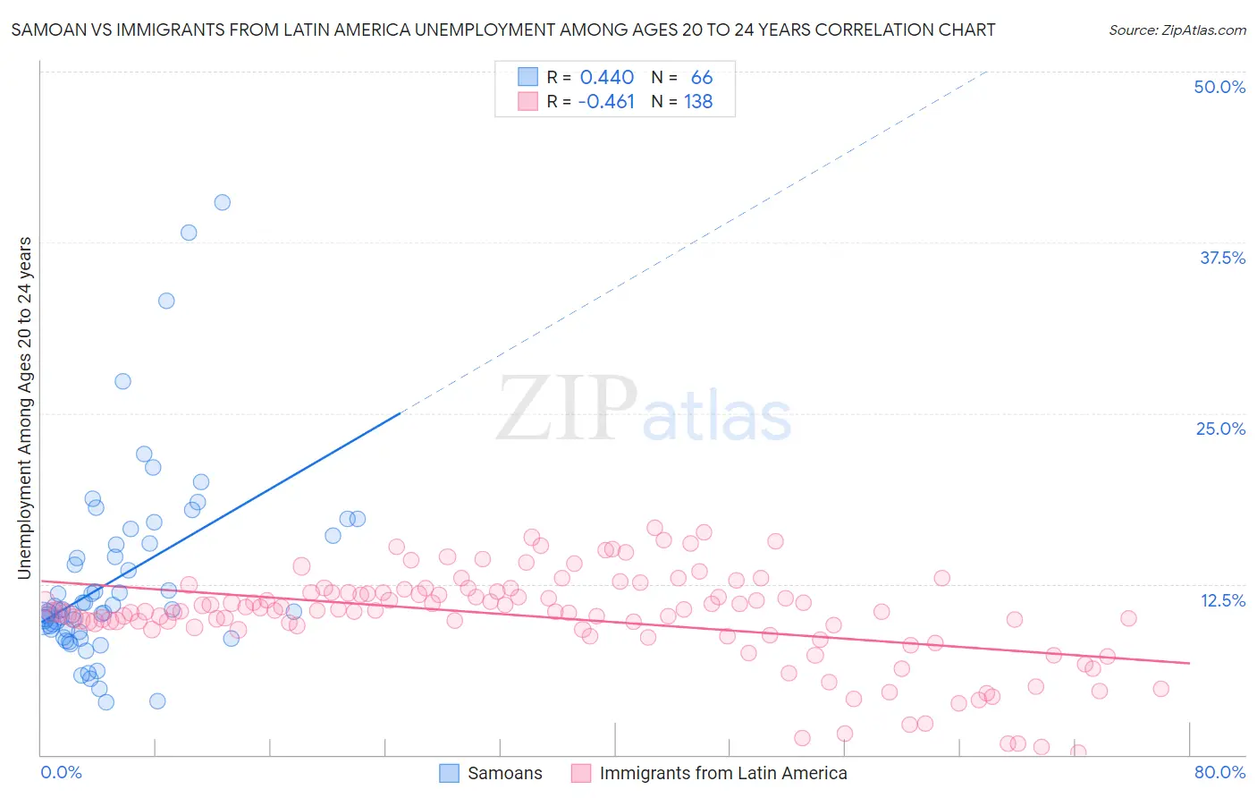 Samoan vs Immigrants from Latin America Unemployment Among Ages 20 to 24 years