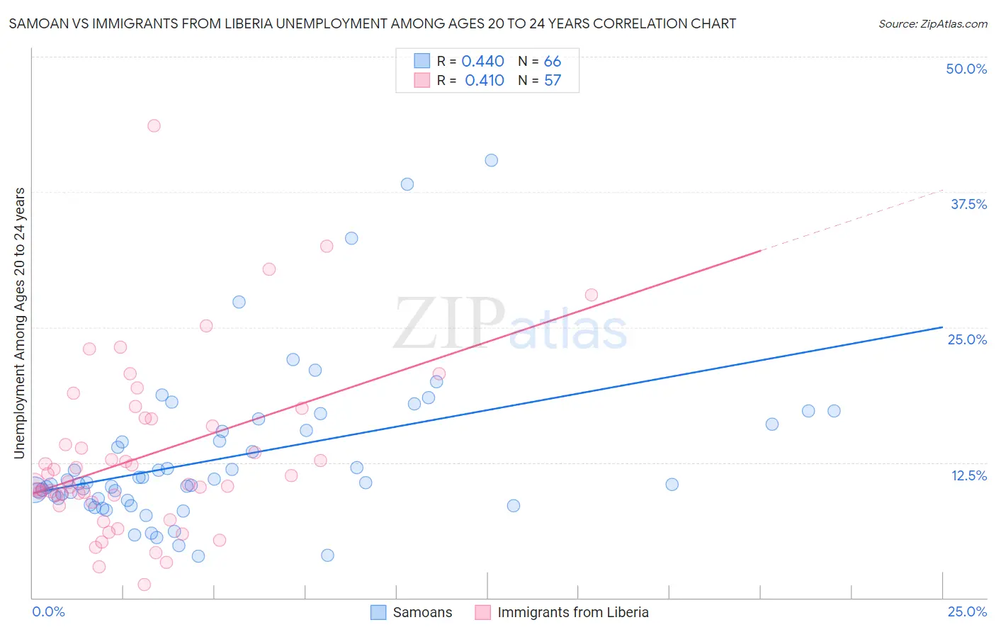 Samoan vs Immigrants from Liberia Unemployment Among Ages 20 to 24 years