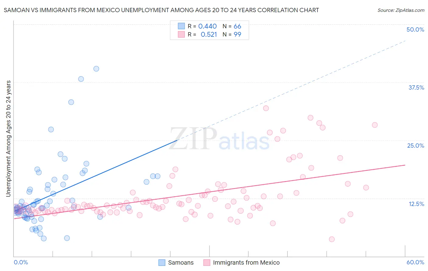 Samoan vs Immigrants from Mexico Unemployment Among Ages 20 to 24 years