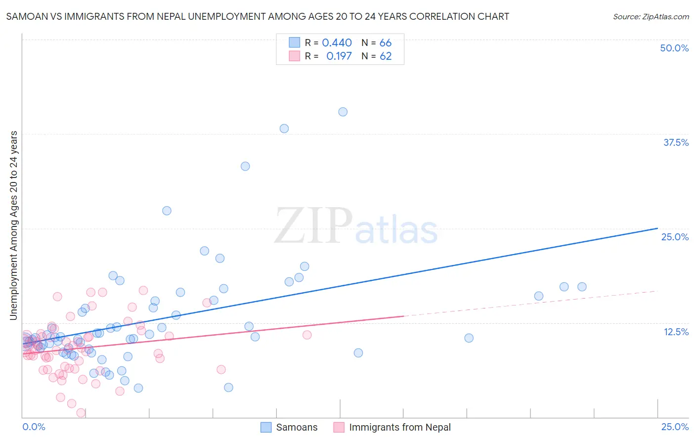 Samoan vs Immigrants from Nepal Unemployment Among Ages 20 to 24 years