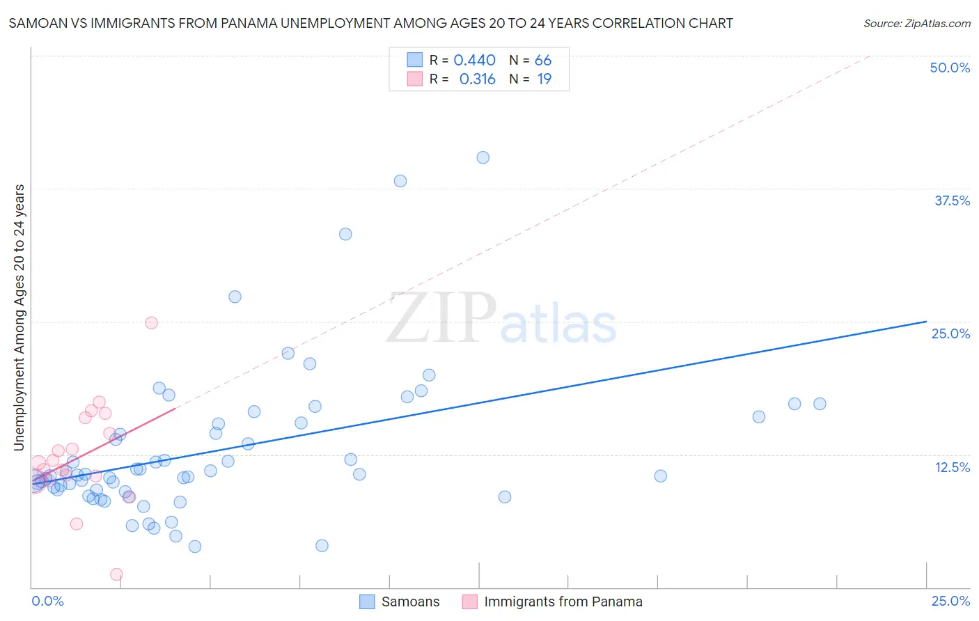 Samoan vs Immigrants from Panama Unemployment Among Ages 20 to 24 years