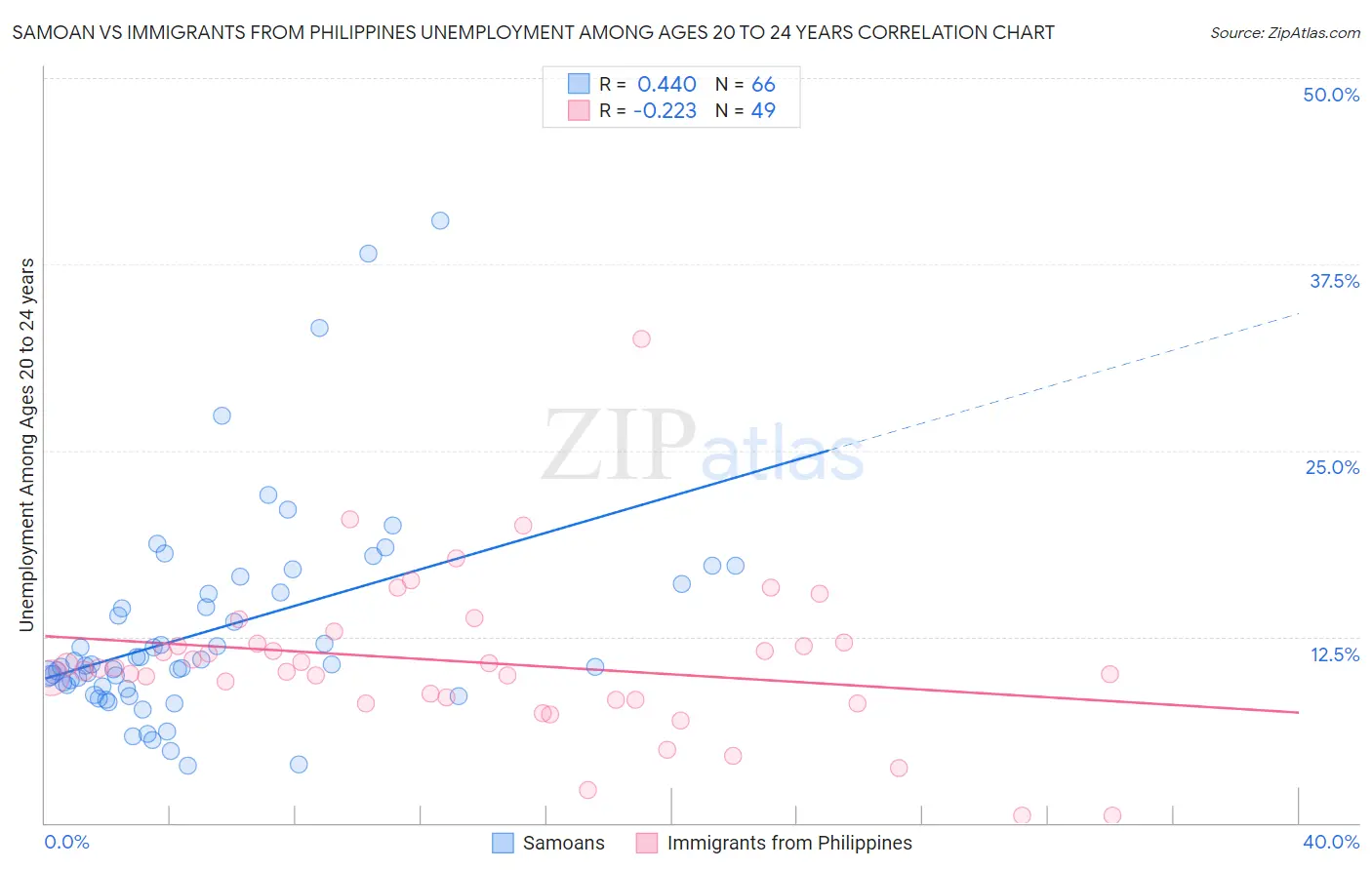 Samoan vs Immigrants from Philippines Unemployment Among Ages 20 to 24 years