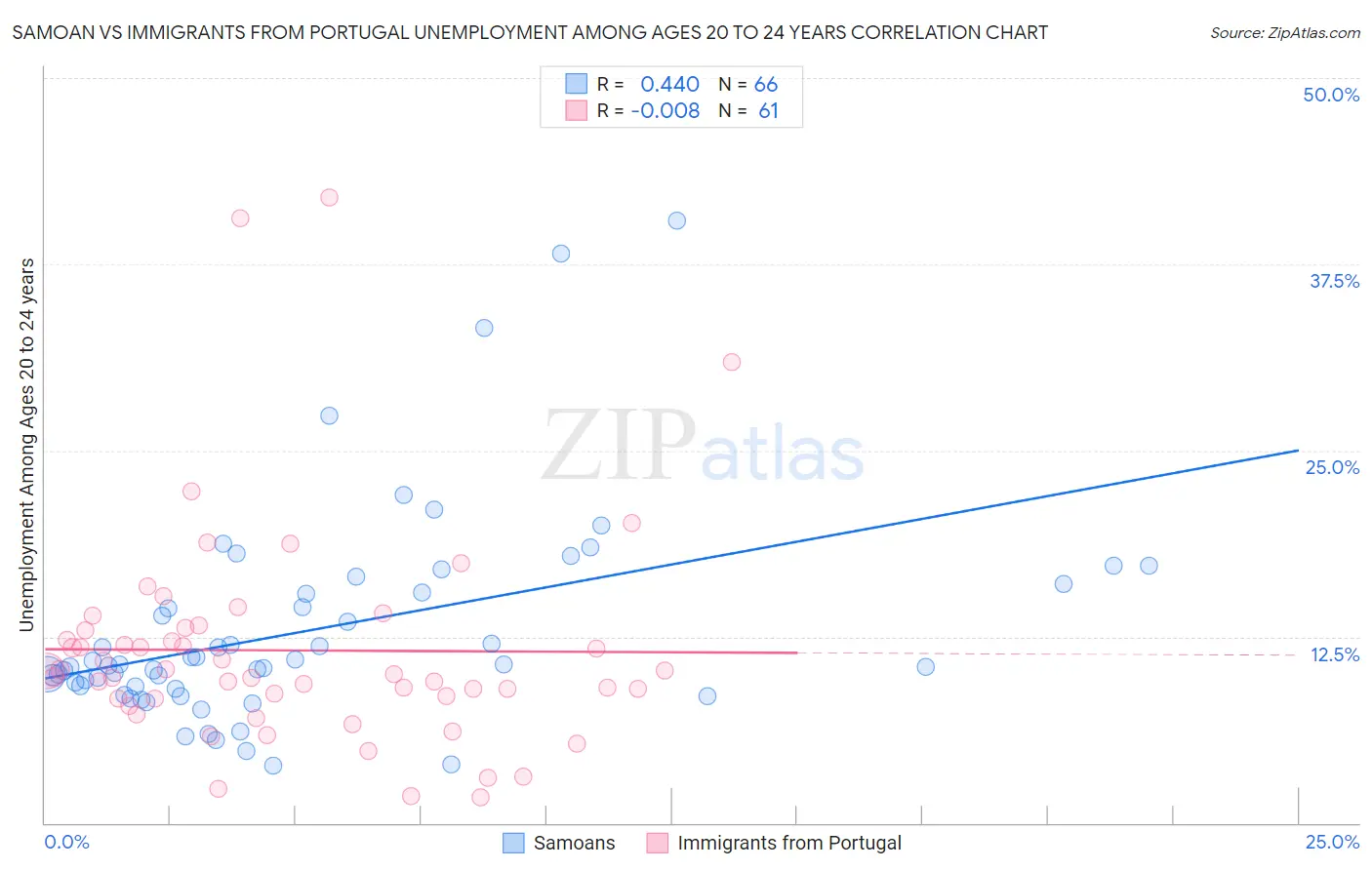 Samoan vs Immigrants from Portugal Unemployment Among Ages 20 to 24 years