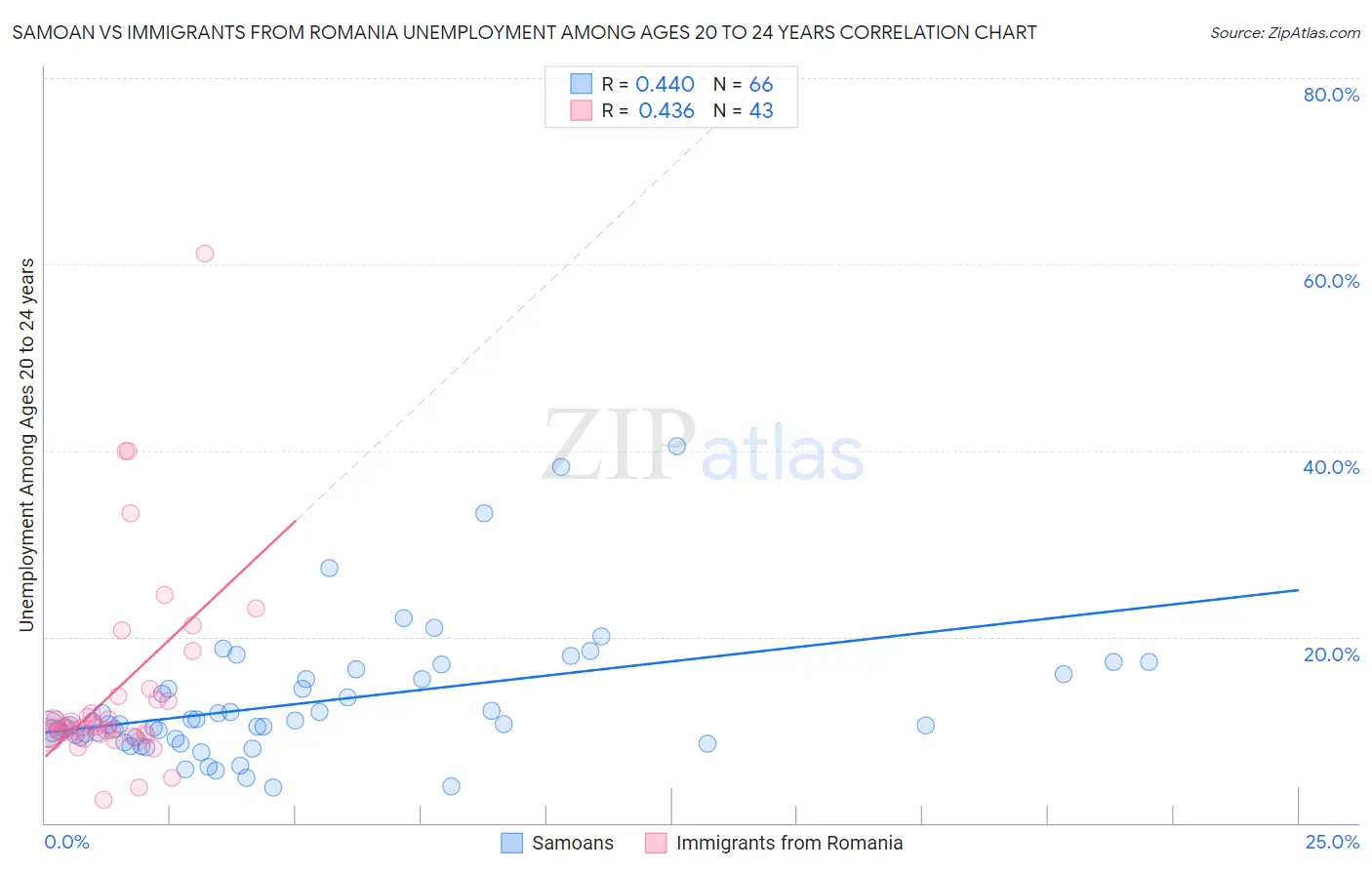 Samoan vs Immigrants from Romania Unemployment Among Ages 20 to 24 years