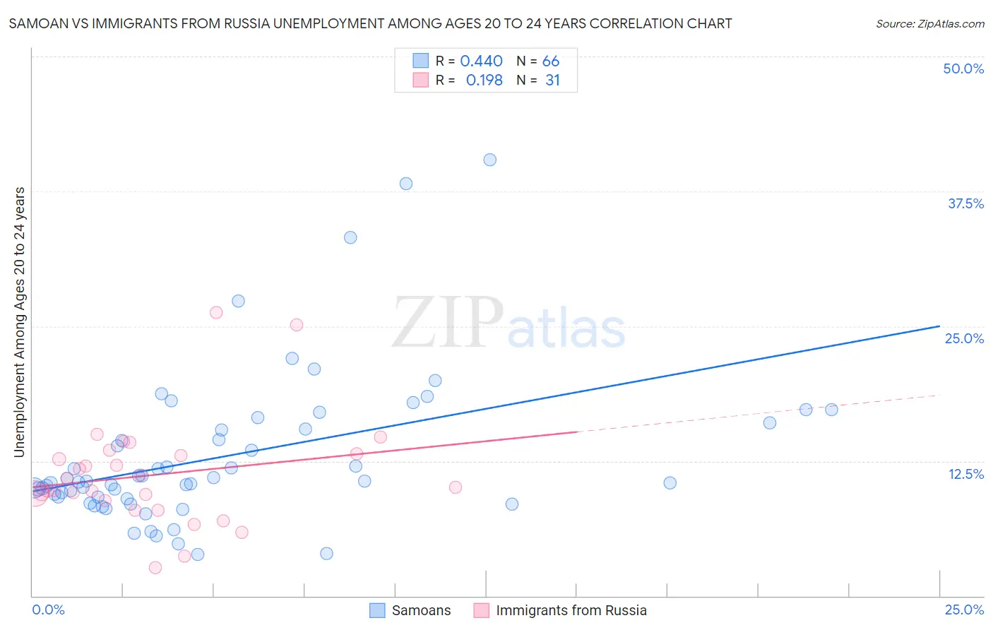 Samoan vs Immigrants from Russia Unemployment Among Ages 20 to 24 years