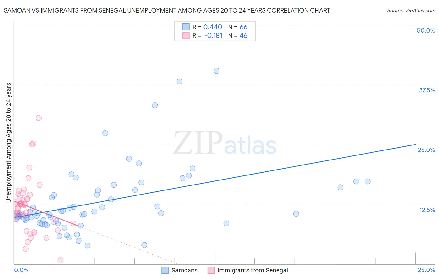 Samoan vs Immigrants from Senegal Unemployment Among Ages 20 to 24 years