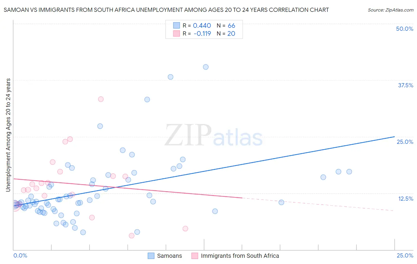 Samoan vs Immigrants from South Africa Unemployment Among Ages 20 to 24 years