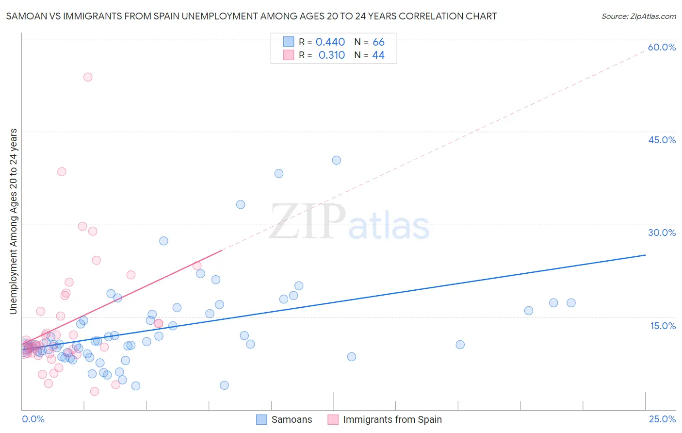 Samoan vs Immigrants from Spain Unemployment Among Ages 20 to 24 years