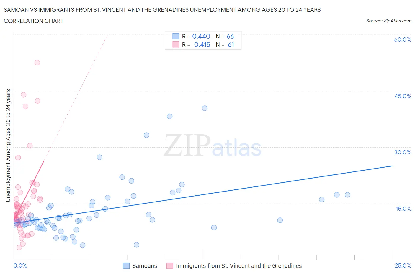 Samoan vs Immigrants from St. Vincent and the Grenadines Unemployment Among Ages 20 to 24 years