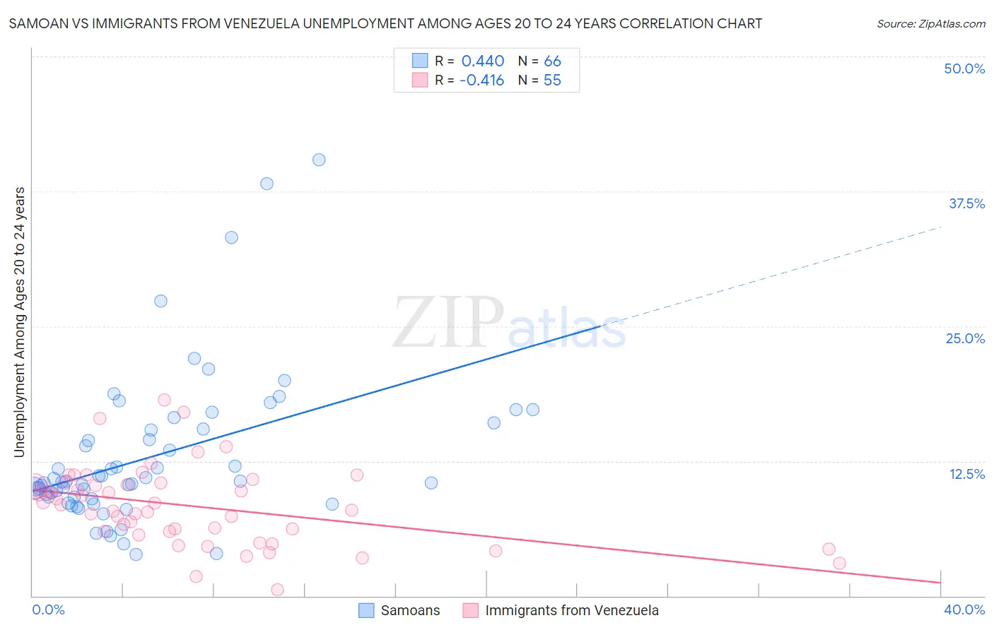 Samoan vs Immigrants from Venezuela Unemployment Among Ages 20 to 24 years