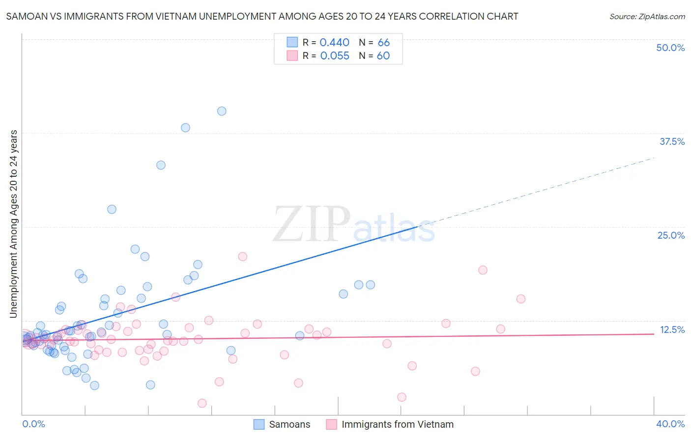 Samoan vs Immigrants from Vietnam Unemployment Among Ages 20 to 24 years