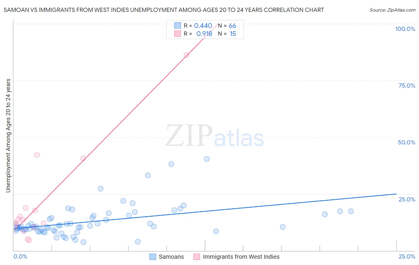 Samoan vs Immigrants from West Indies Unemployment Among Ages 20 to 24 years