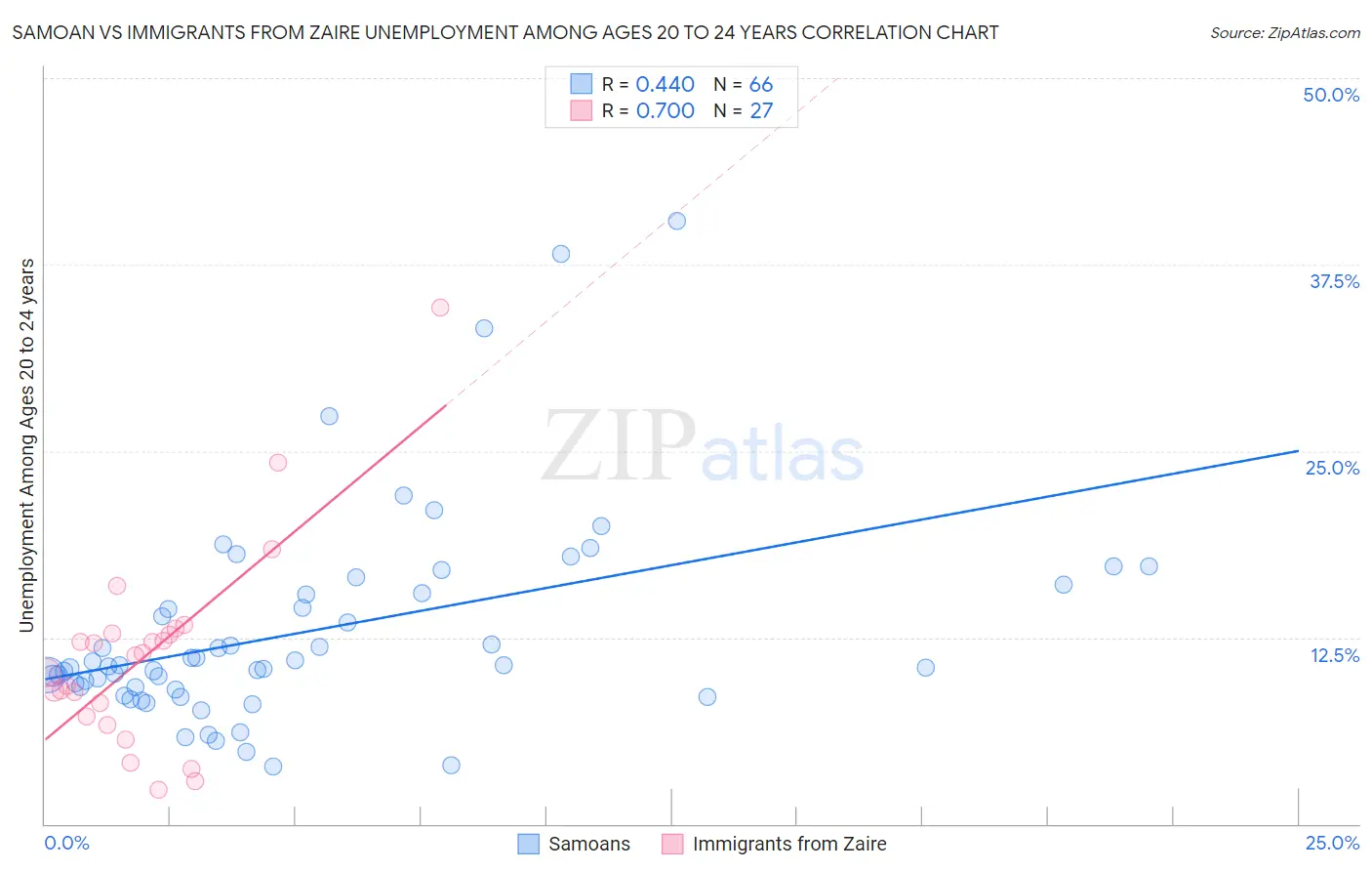 Samoan vs Immigrants from Zaire Unemployment Among Ages 20 to 24 years