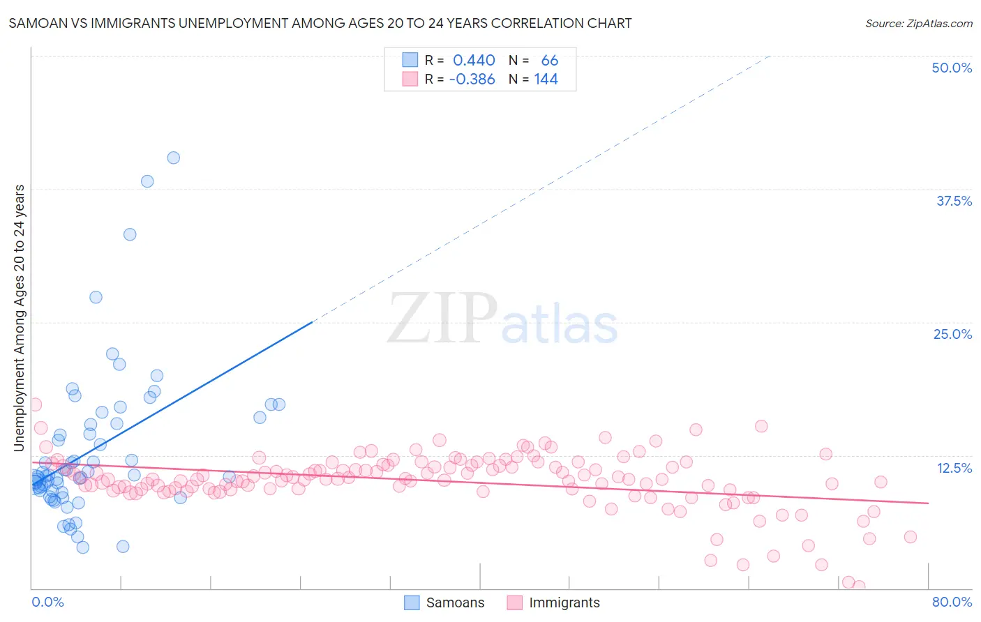 Samoan vs Immigrants Unemployment Among Ages 20 to 24 years