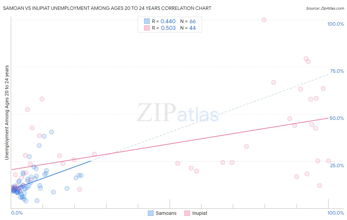 Samoan vs Inupiat Unemployment Among Ages 20 to 24 years