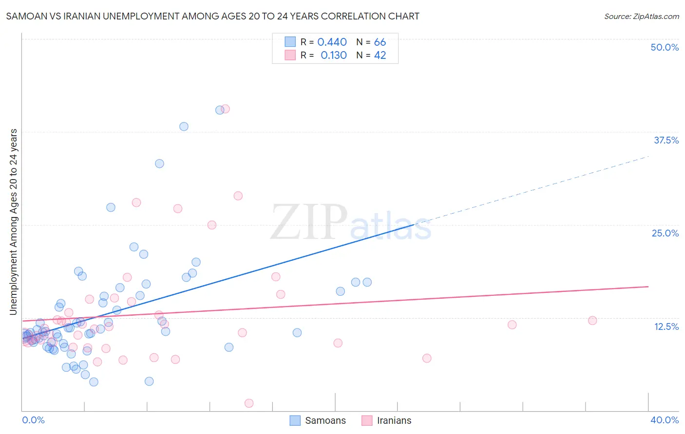 Samoan vs Iranian Unemployment Among Ages 20 to 24 years