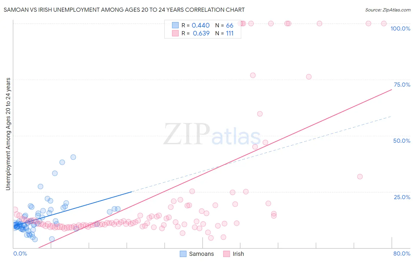 Samoan vs Irish Unemployment Among Ages 20 to 24 years