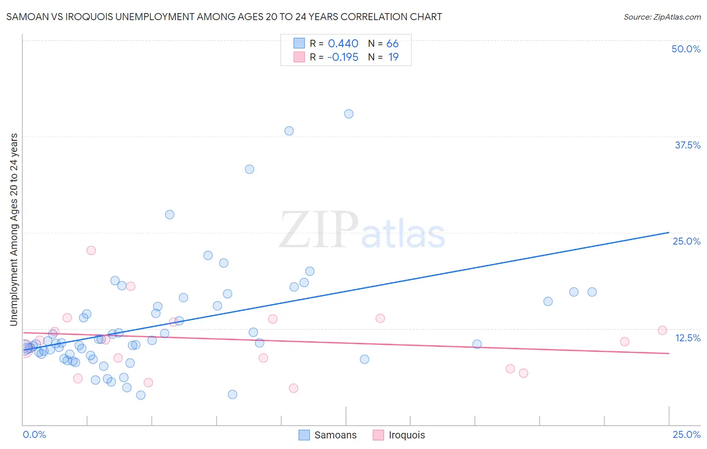 Samoan vs Iroquois Unemployment Among Ages 20 to 24 years