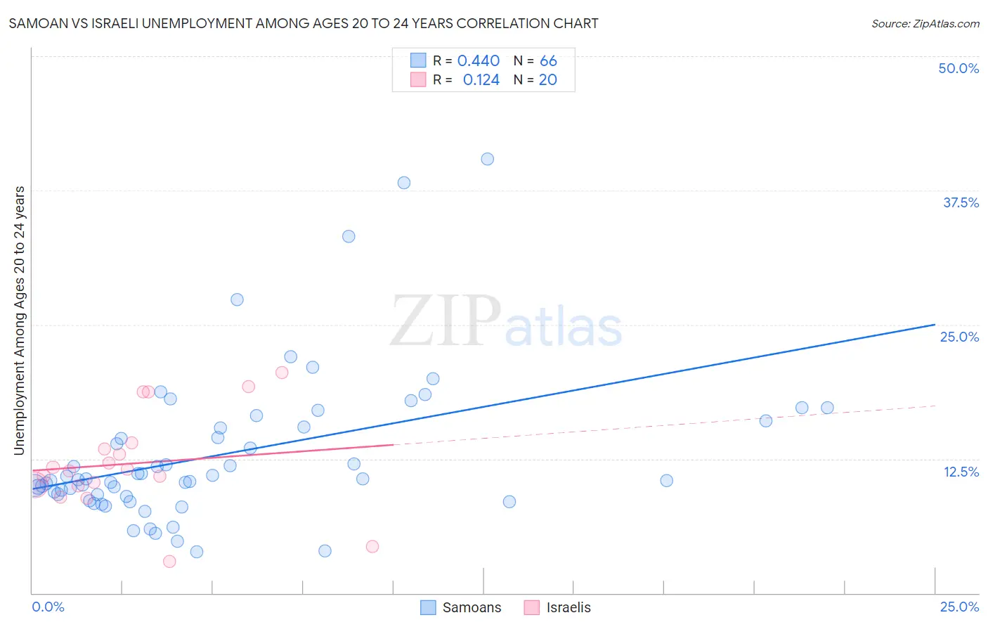 Samoan vs Israeli Unemployment Among Ages 20 to 24 years