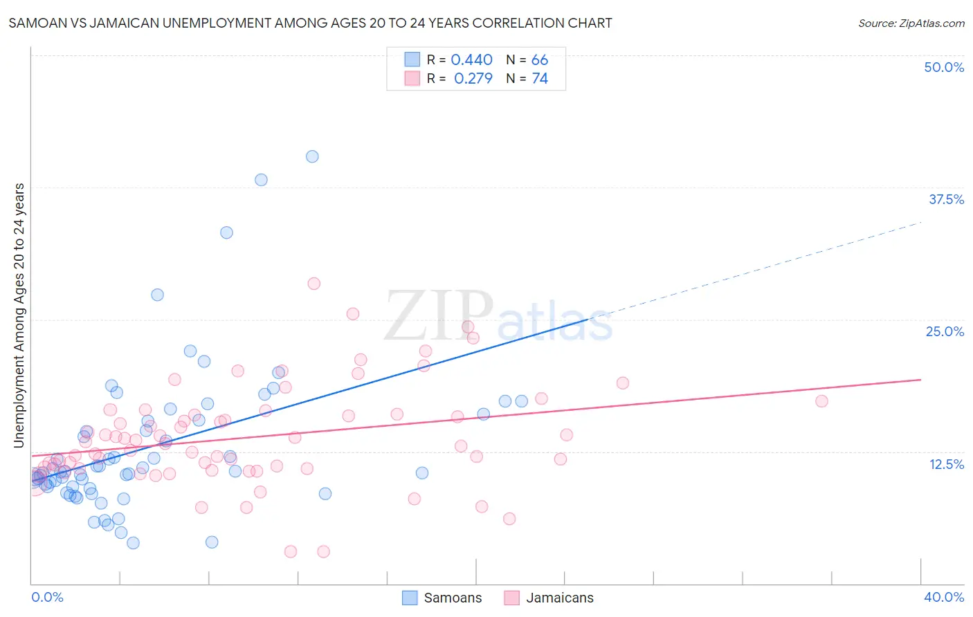 Samoan vs Jamaican Unemployment Among Ages 20 to 24 years