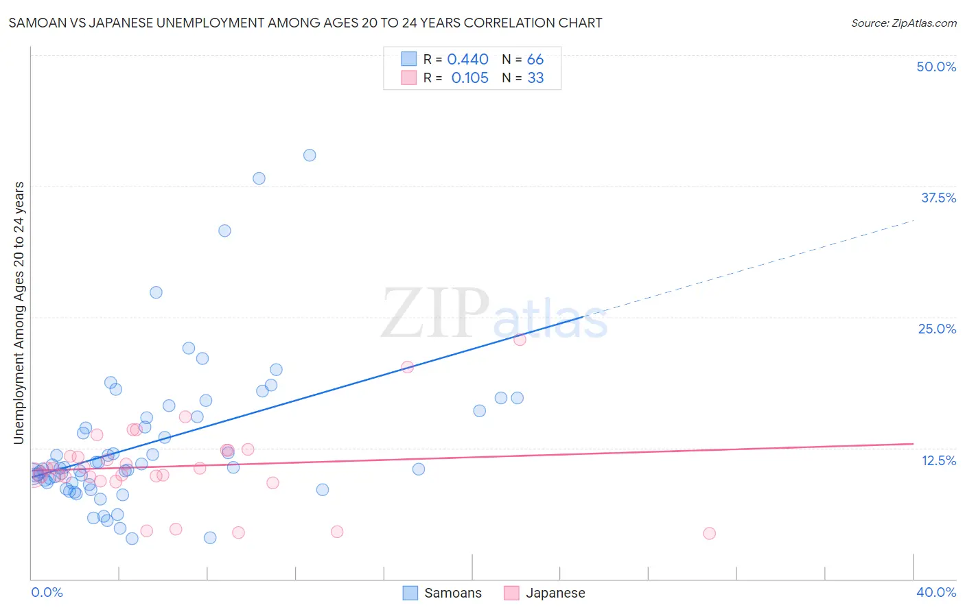 Samoan vs Japanese Unemployment Among Ages 20 to 24 years