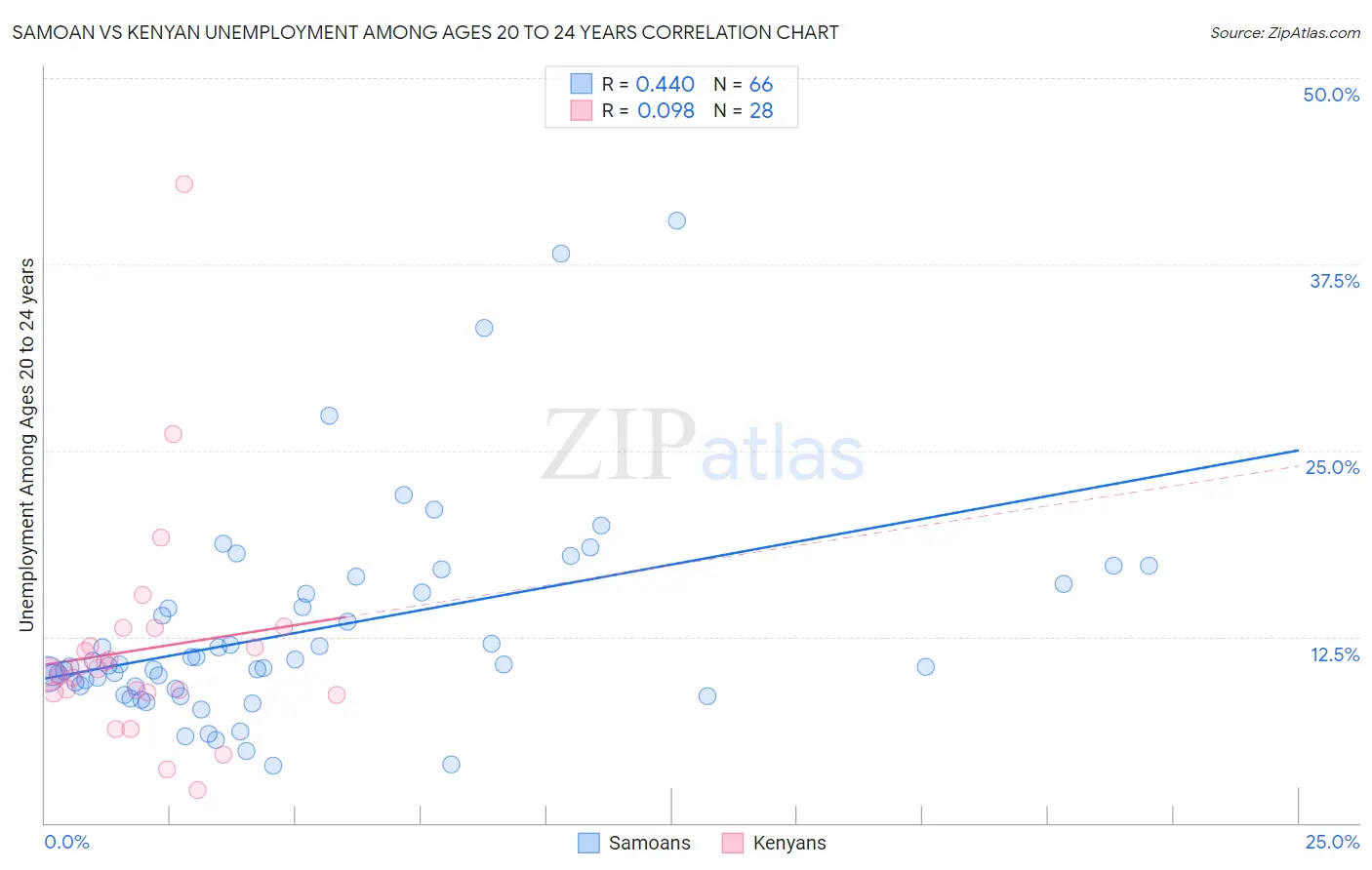 Samoan vs Kenyan Unemployment Among Ages 20 to 24 years