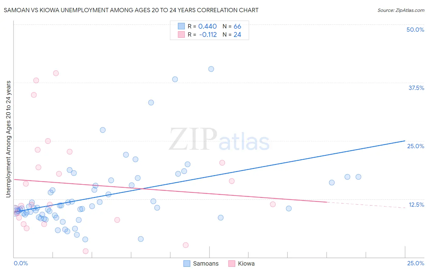 Samoan vs Kiowa Unemployment Among Ages 20 to 24 years