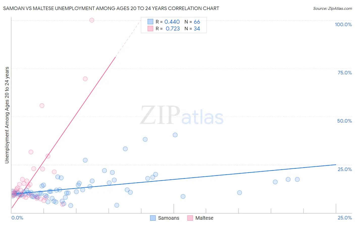 Samoan vs Maltese Unemployment Among Ages 20 to 24 years