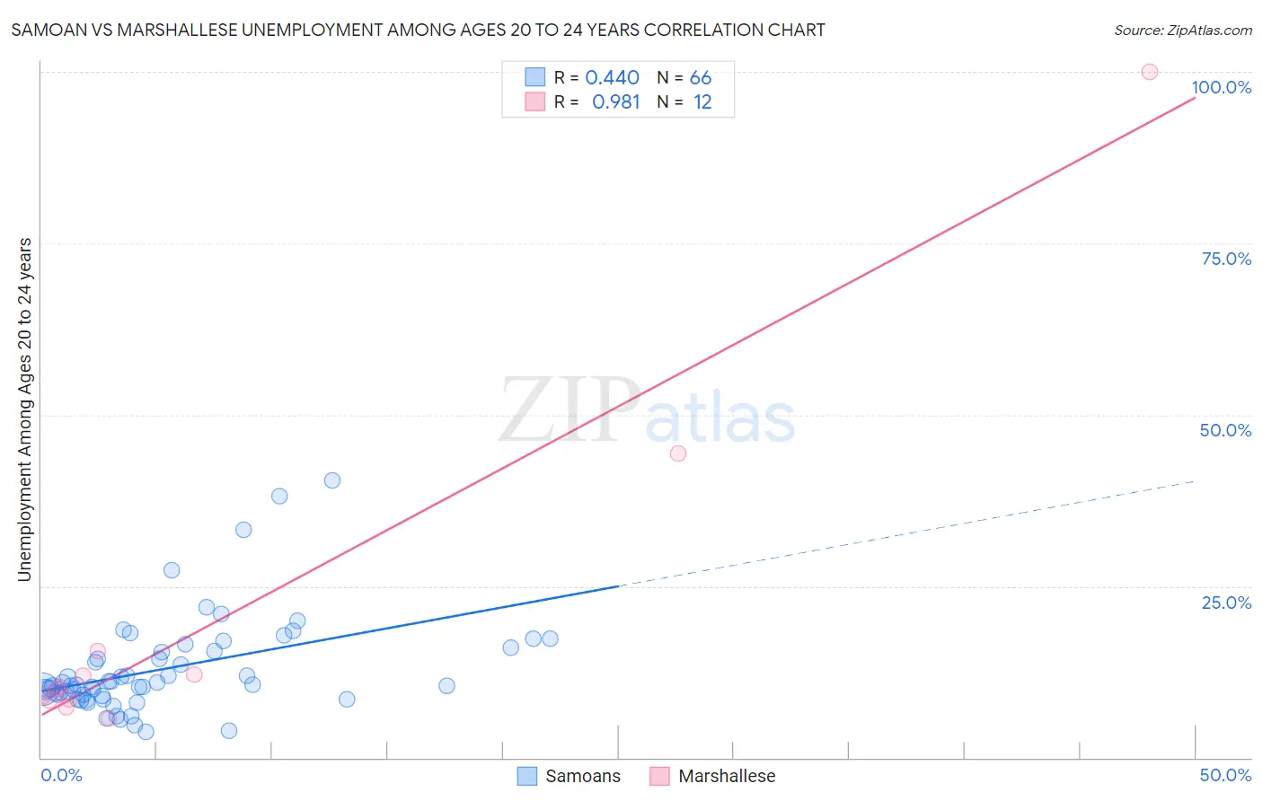 Samoan vs Marshallese Unemployment Among Ages 20 to 24 years