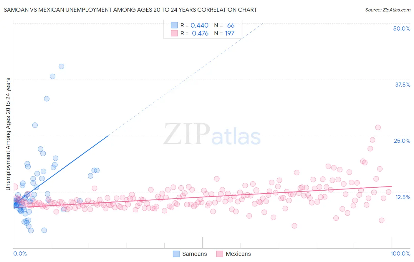 Samoan vs Mexican Unemployment Among Ages 20 to 24 years