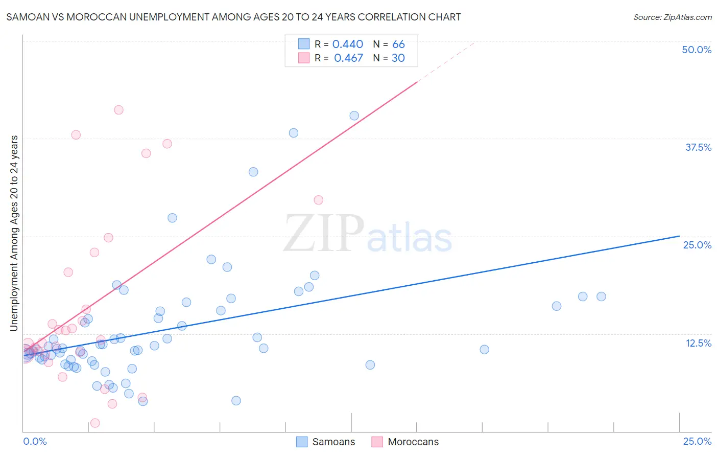 Samoan vs Moroccan Unemployment Among Ages 20 to 24 years