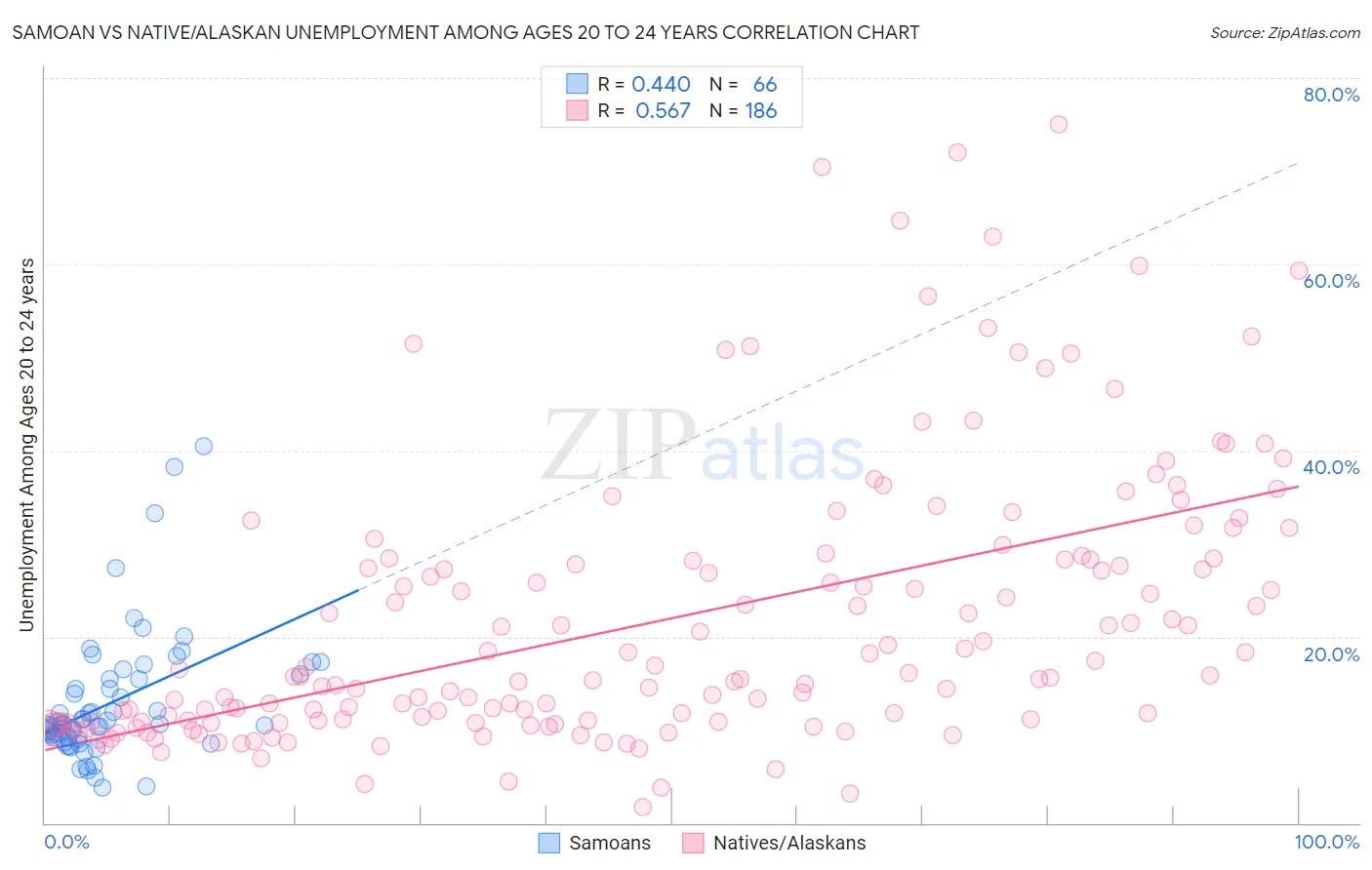 Samoan vs Native/Alaskan Unemployment Among Ages 20 to 24 years