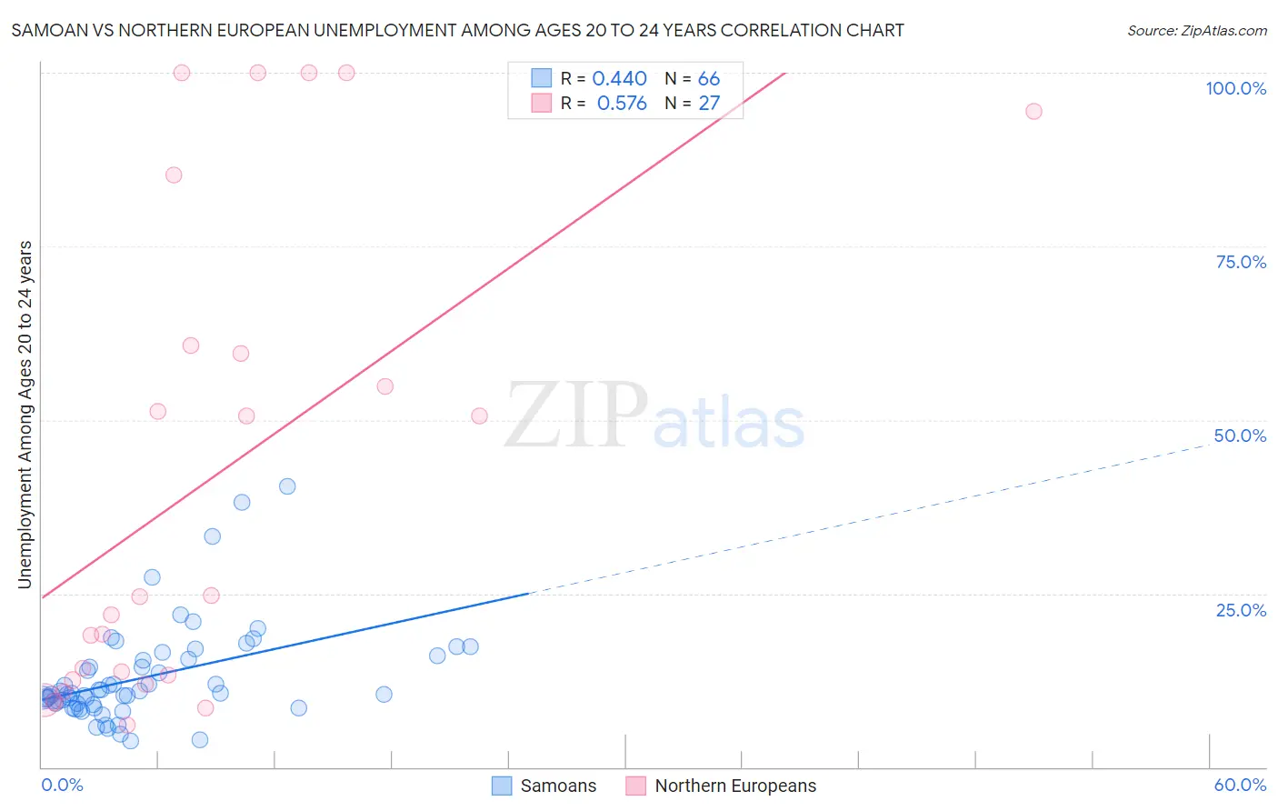 Samoan vs Northern European Unemployment Among Ages 20 to 24 years