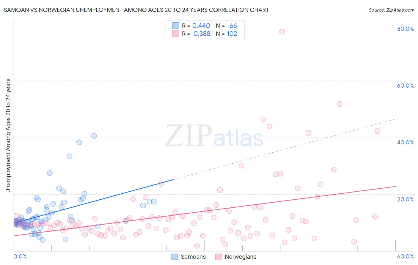 Samoan vs Norwegian Unemployment Among Ages 20 to 24 years