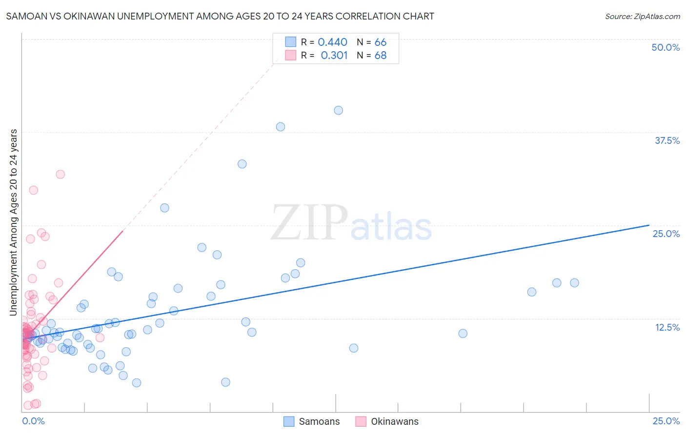 Samoan vs Okinawan Unemployment Among Ages 20 to 24 years