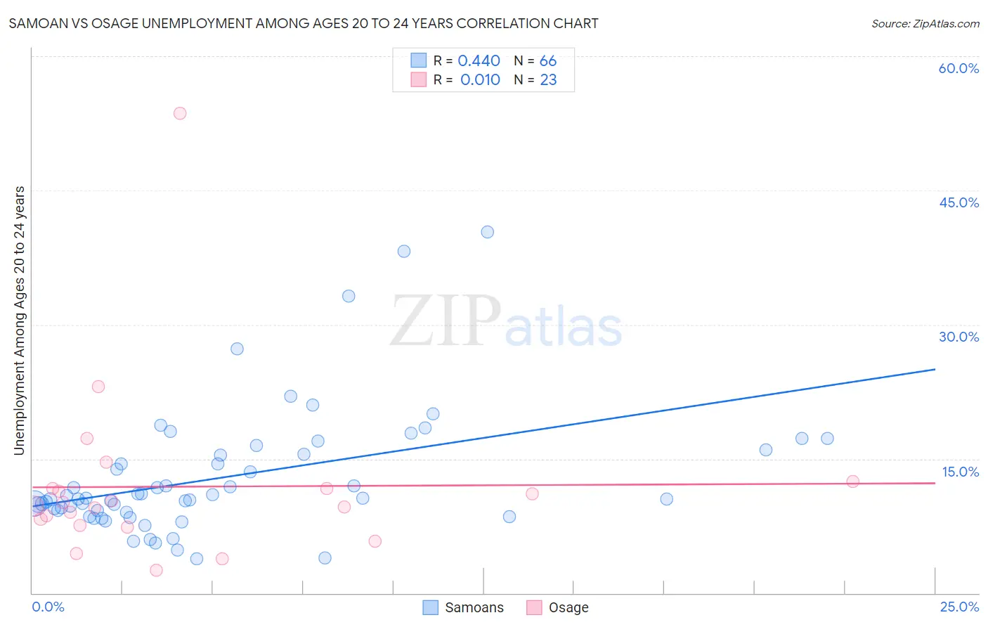 Samoan vs Osage Unemployment Among Ages 20 to 24 years