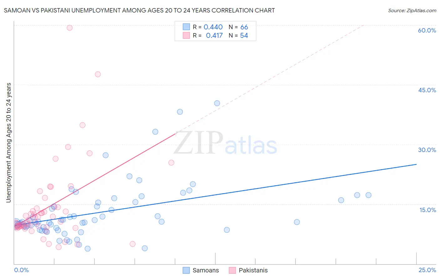 Samoan vs Pakistani Unemployment Among Ages 20 to 24 years