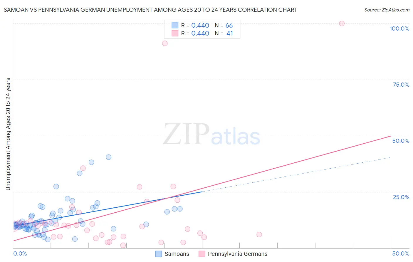 Samoan vs Pennsylvania German Unemployment Among Ages 20 to 24 years