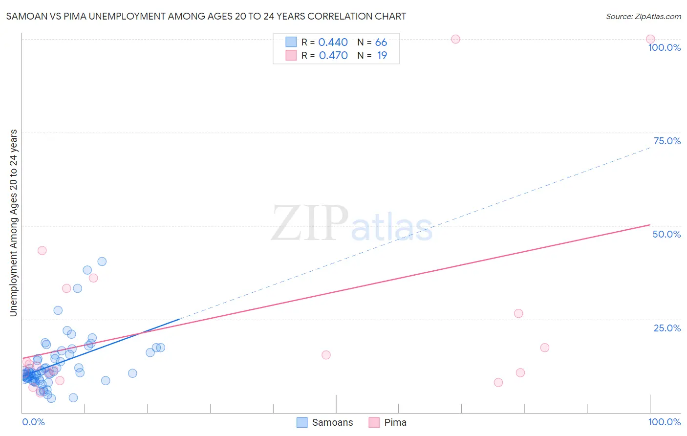 Samoan vs Pima Unemployment Among Ages 20 to 24 years