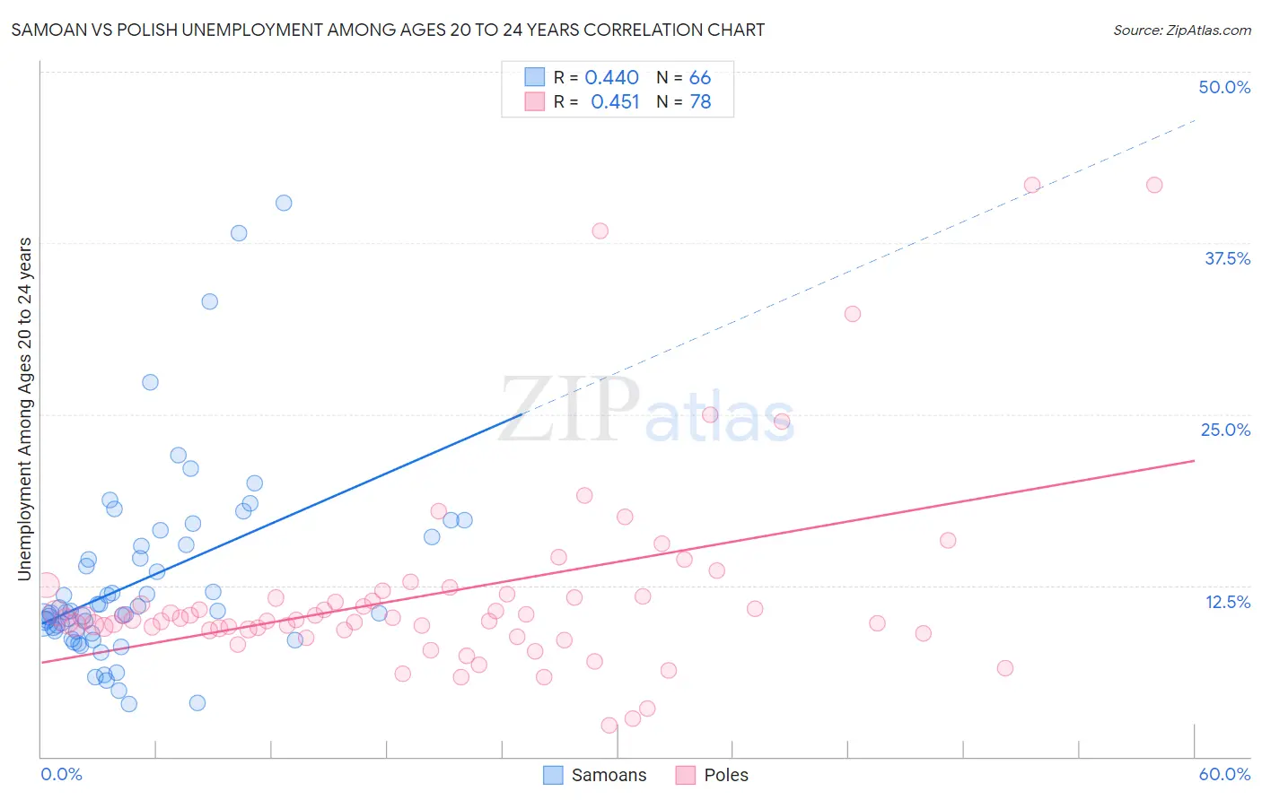 Samoan vs Polish Unemployment Among Ages 20 to 24 years